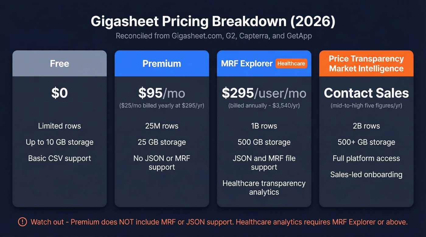 Gigasheet 2026 pricing tiers visual breakdown