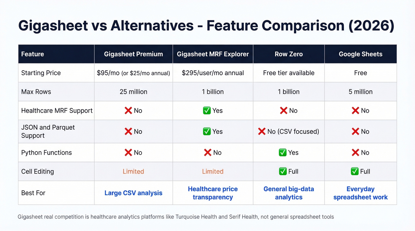 Gigasheet vs alternatives feature comparison matrix