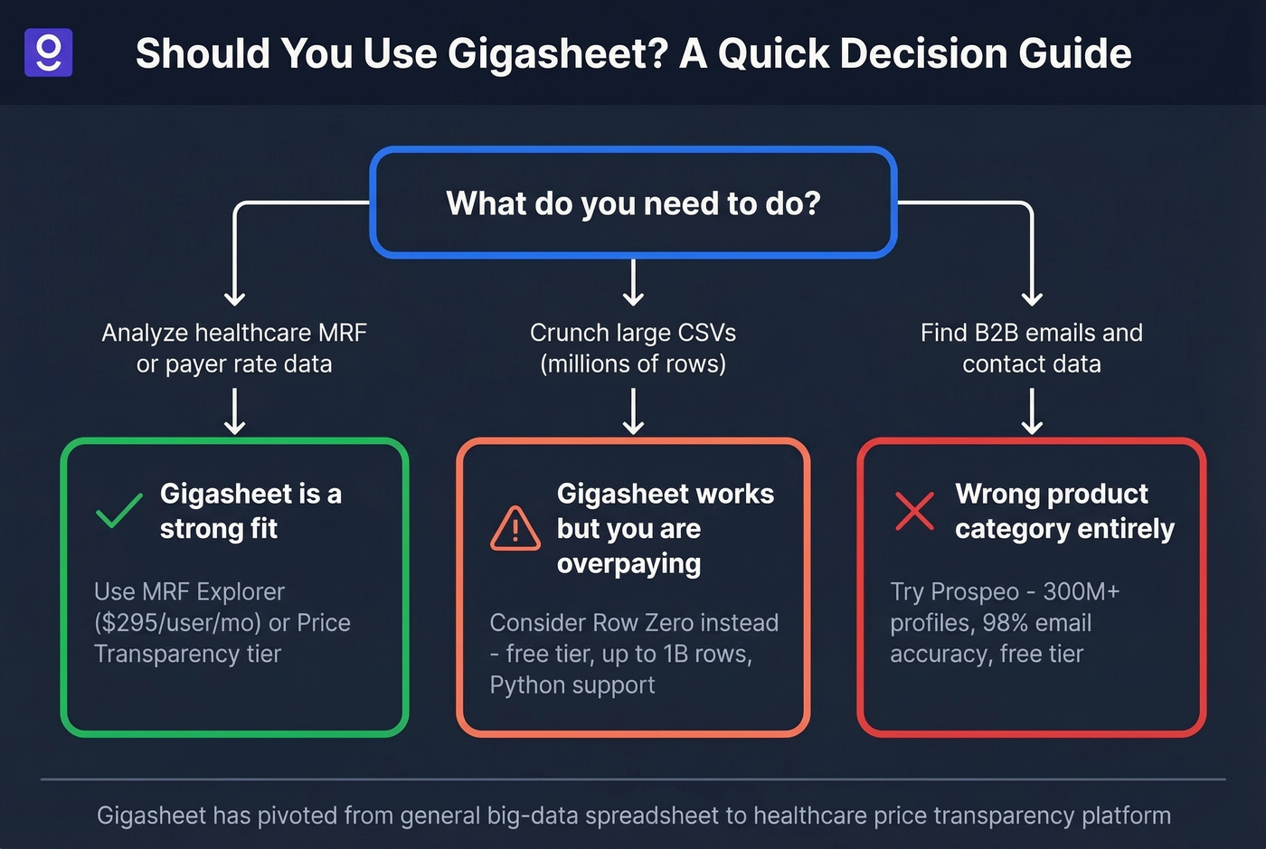 Gigasheet decision tree for different user types