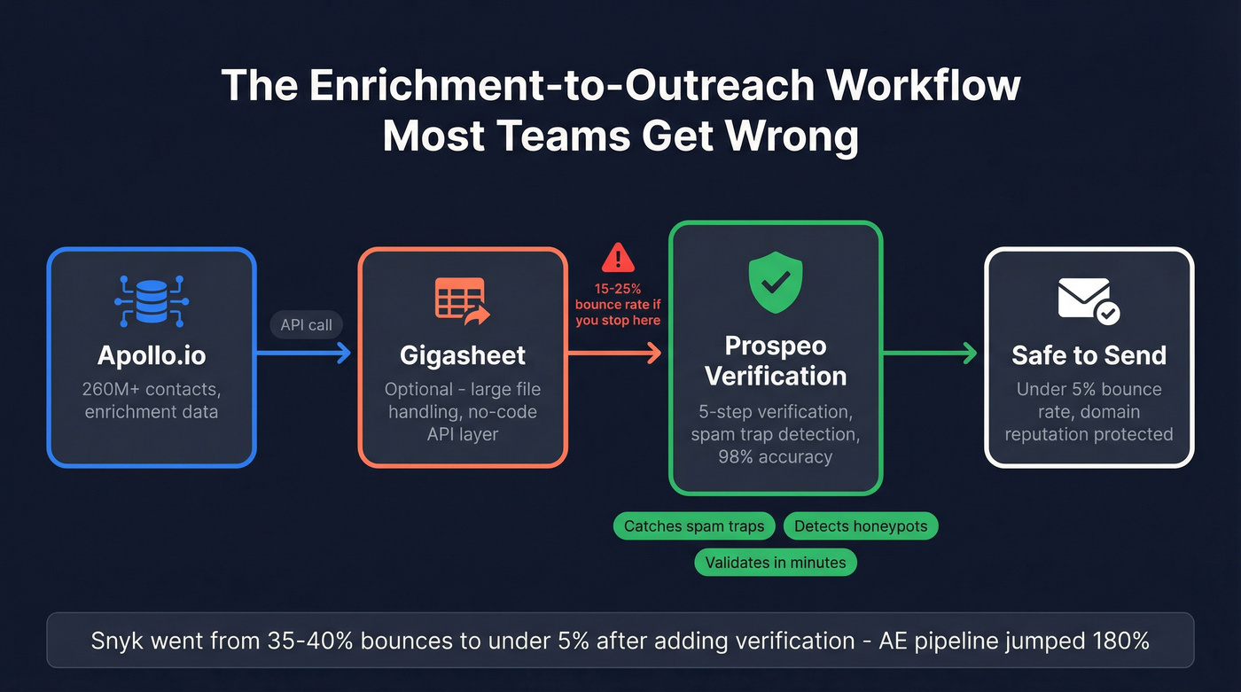 Data flow showing enrichment through verification workflow