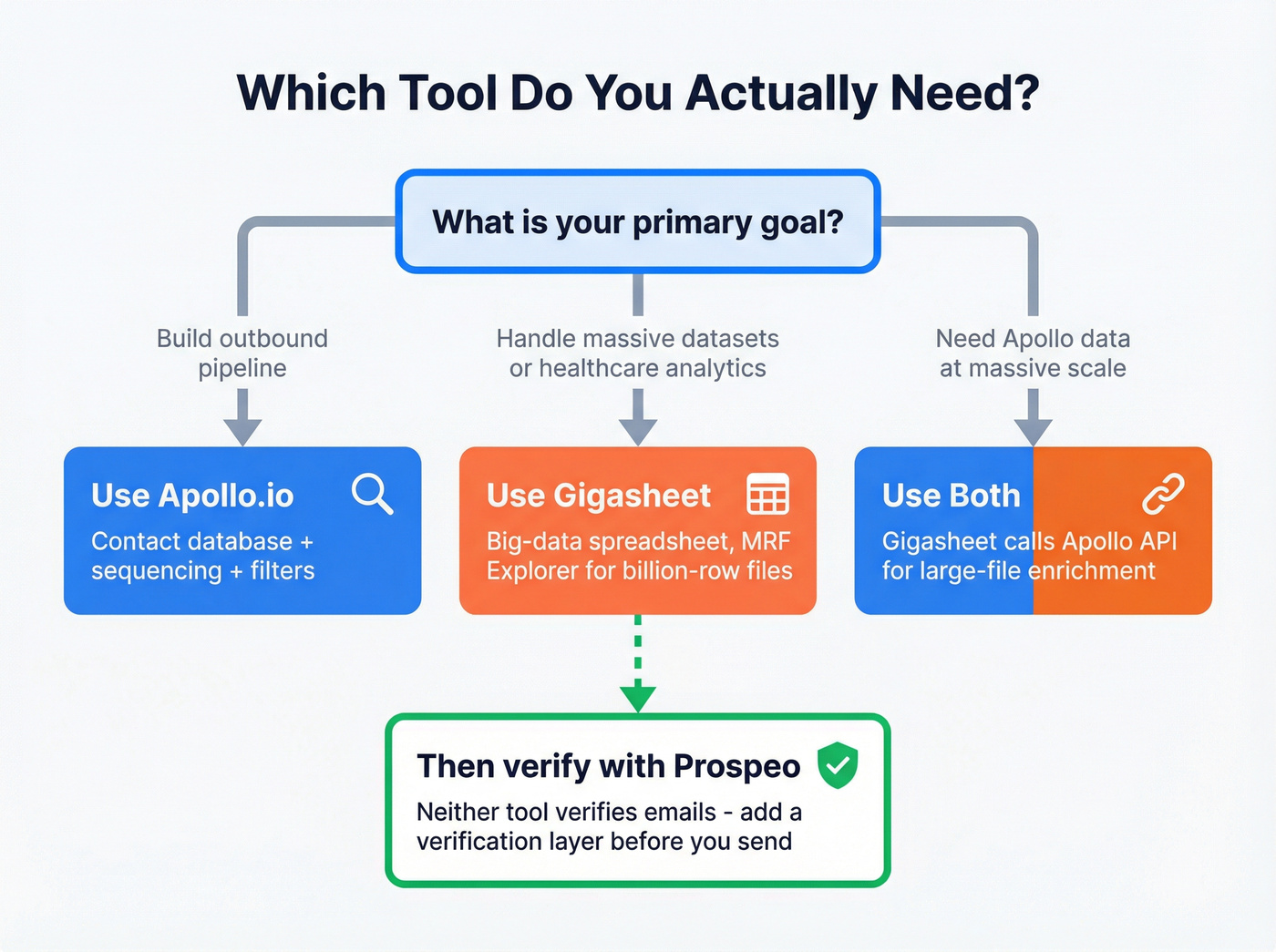 Decision tree for choosing Gigasheet, Apollo, or both