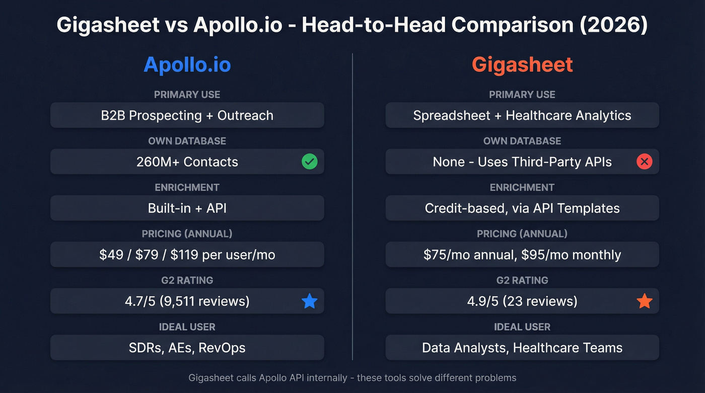 Gigasheet vs Apollo.io feature and pricing comparison diagram