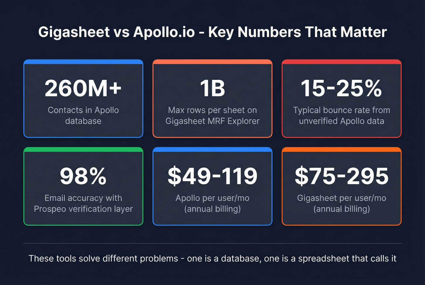Key stats summary card for Gigasheet vs Apollo.io decision