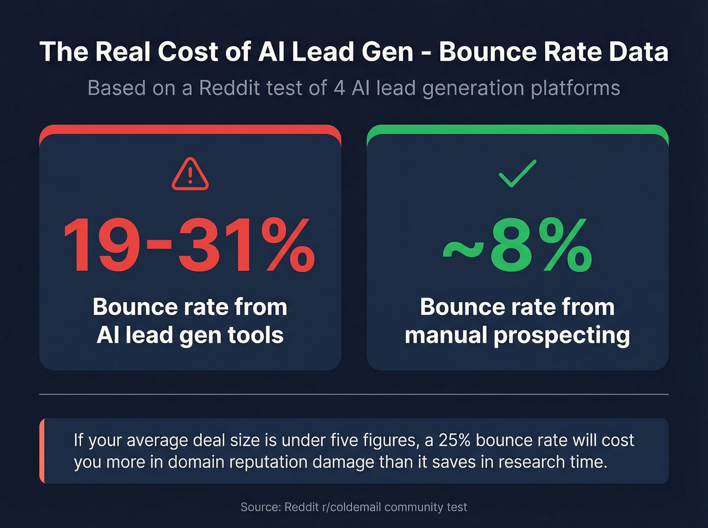AI lead gen bounce rates vs manual prospecting stats