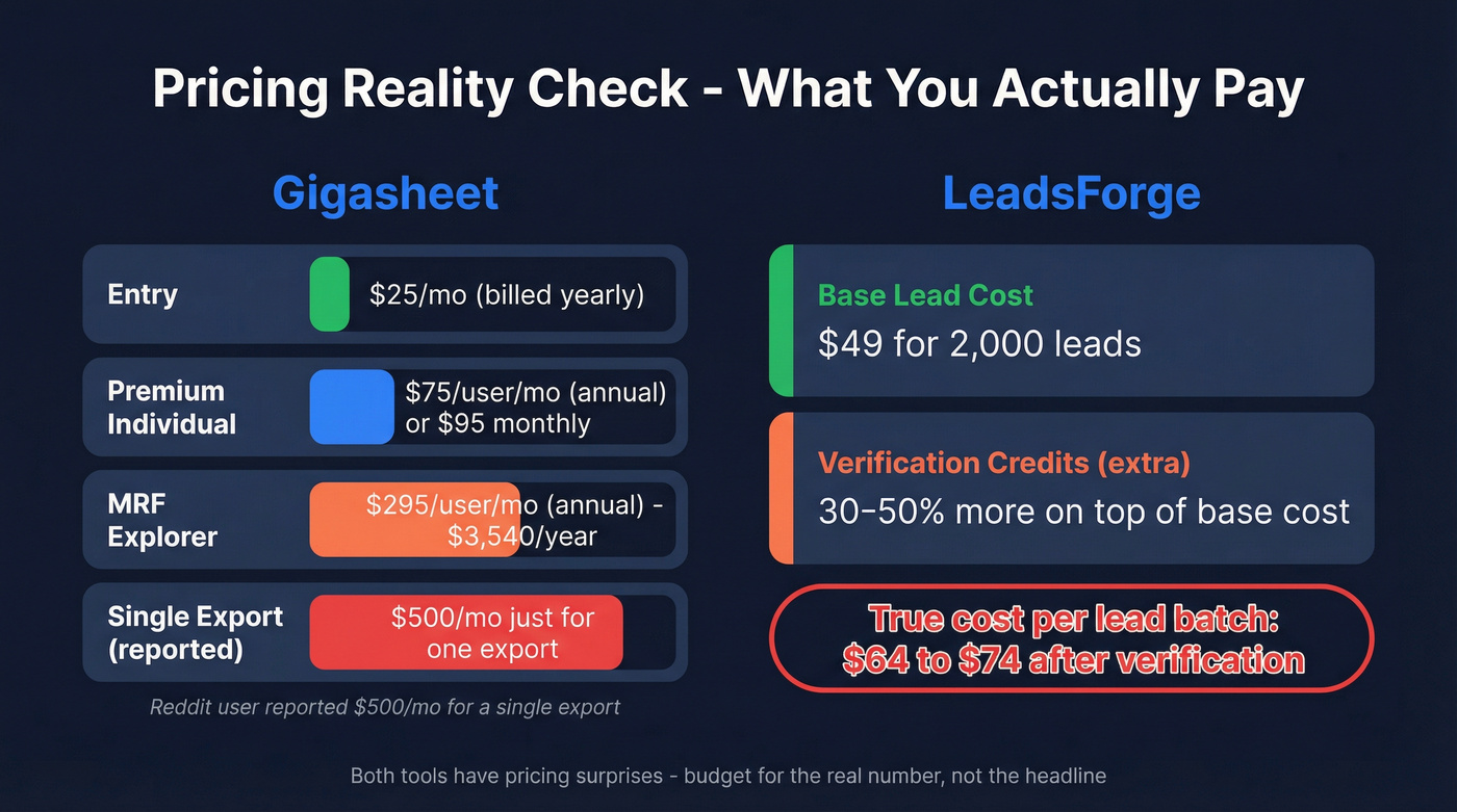 Gigasheet and LeadsForge pricing tier breakdown