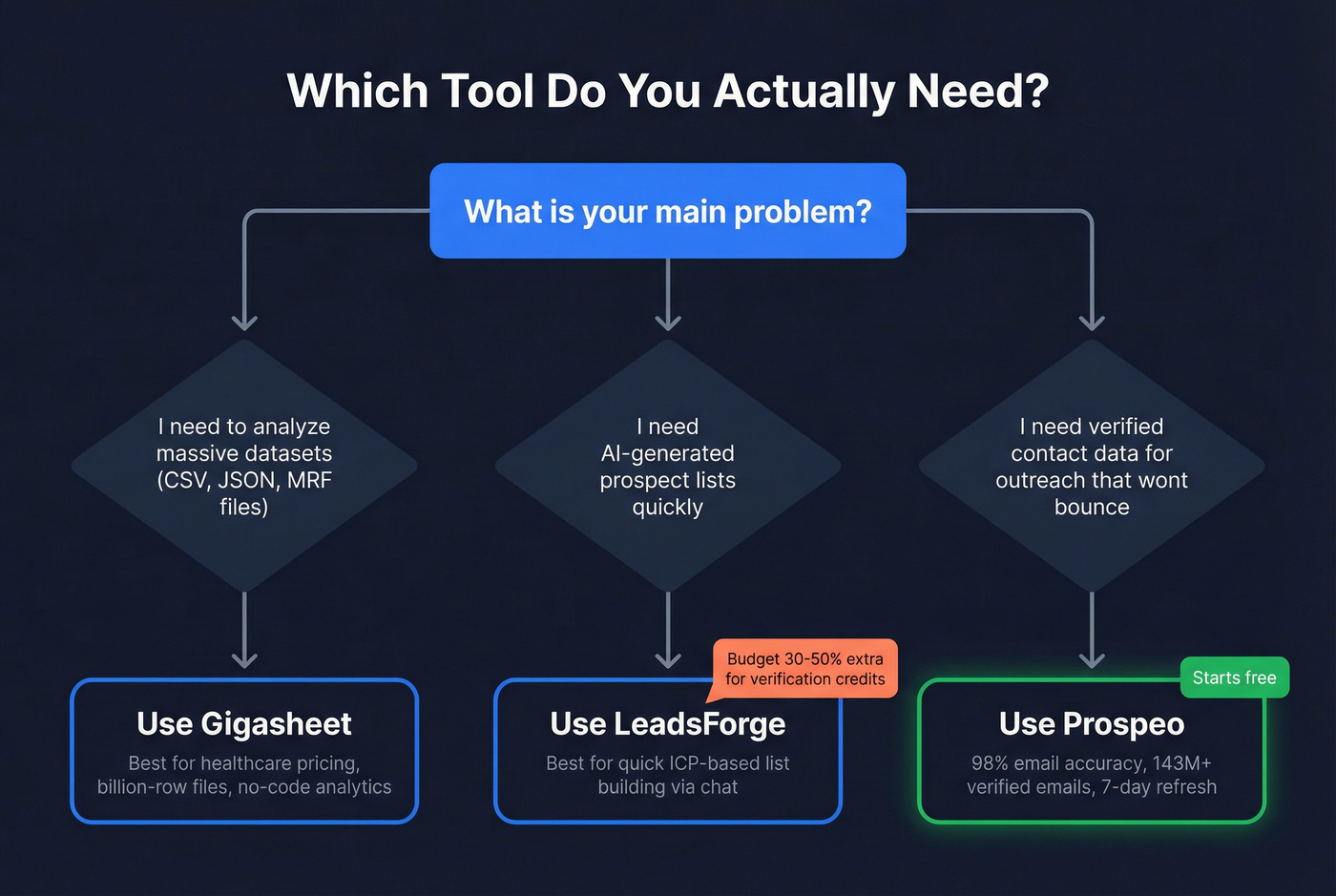 Decision flow chart for choosing the right tool
