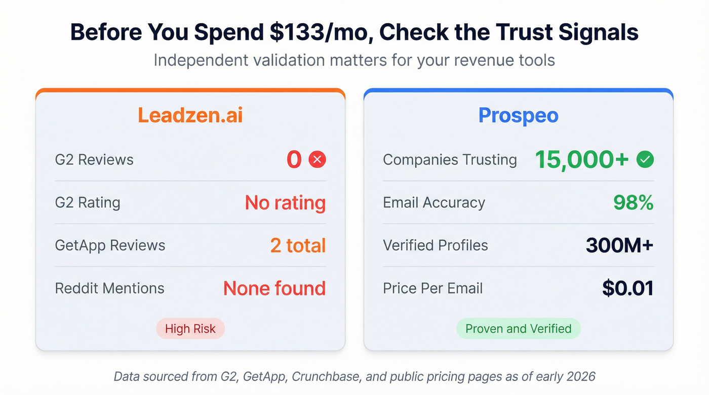 Trust signals comparison across Leadzen.ai and Prospeo
