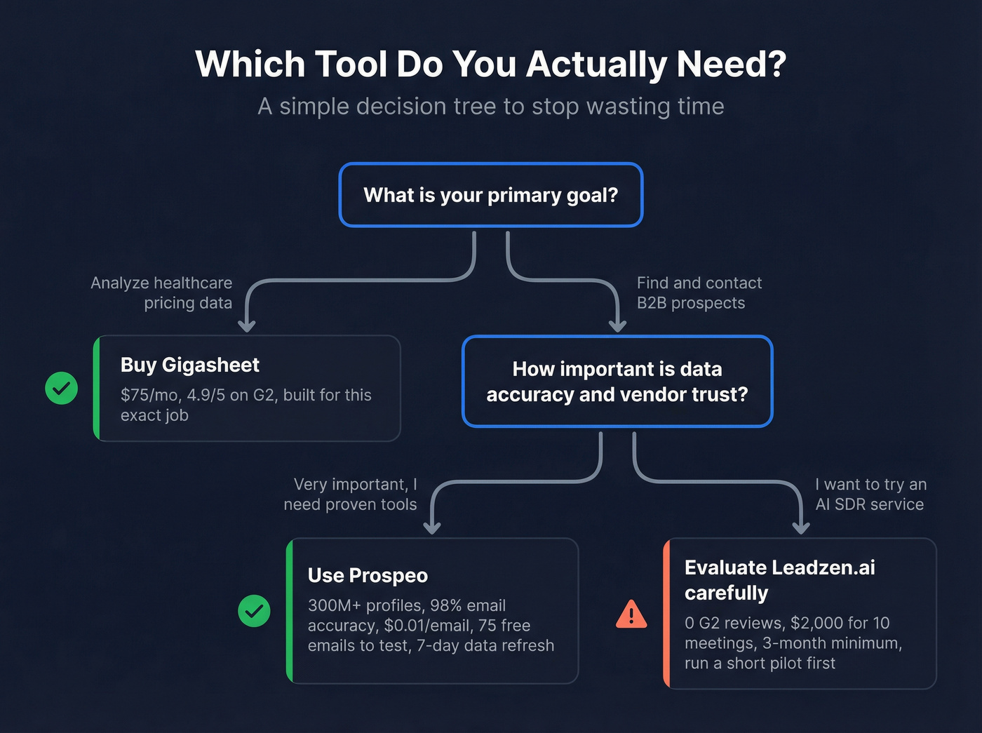 Decision tree for choosing the right tool by use case