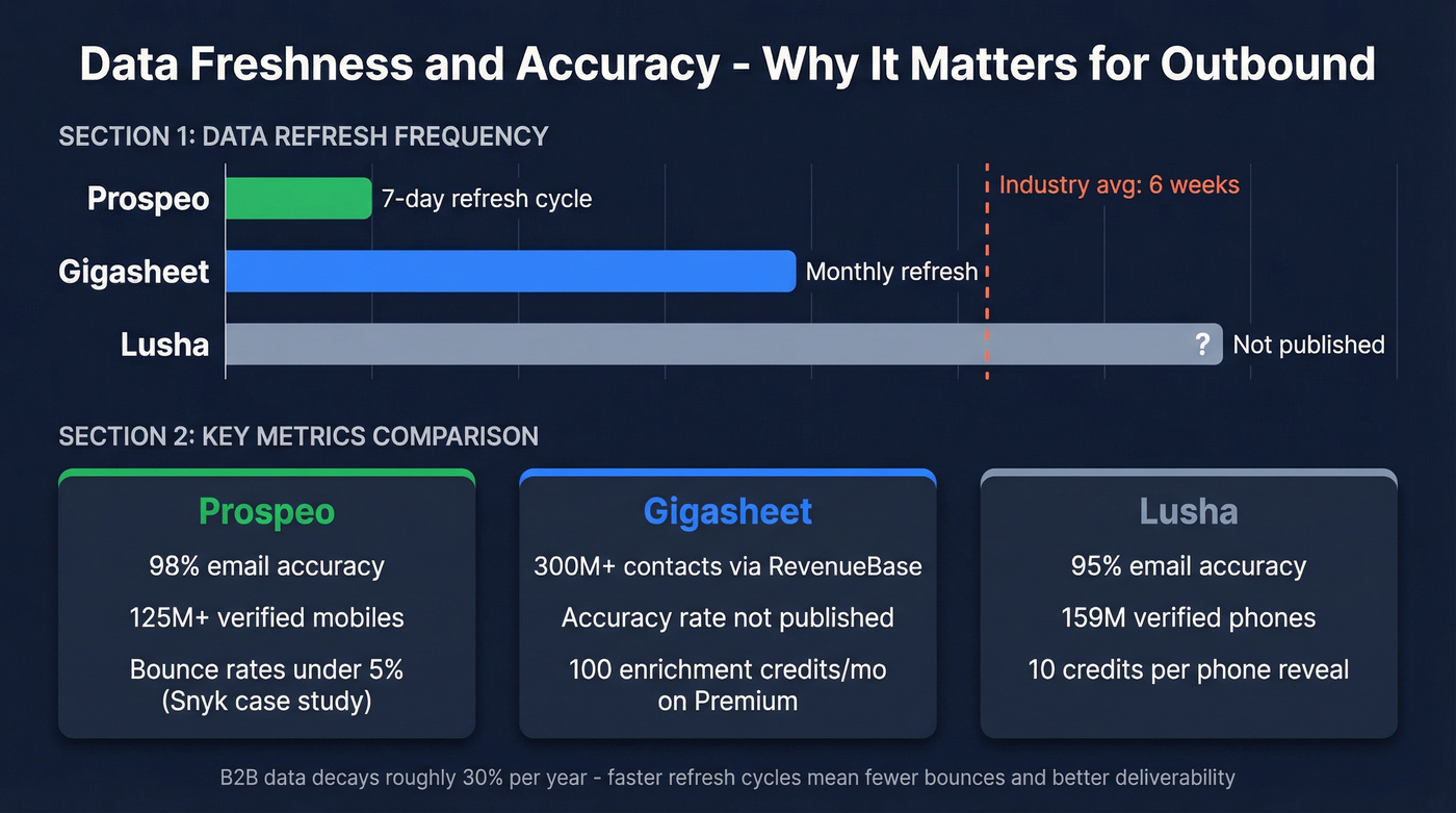 Data freshness and accuracy comparison across three tools