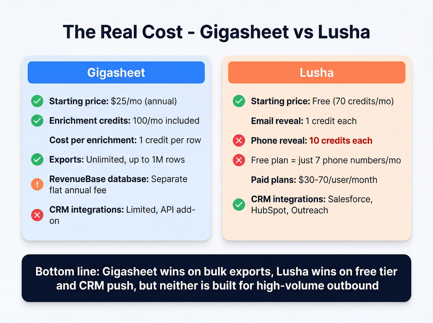 Gigasheet vs Lusha credit cost and pricing breakdown