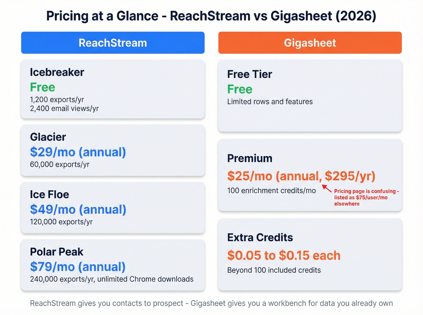 ReachStream vs Gigasheet pricing tiers side by side