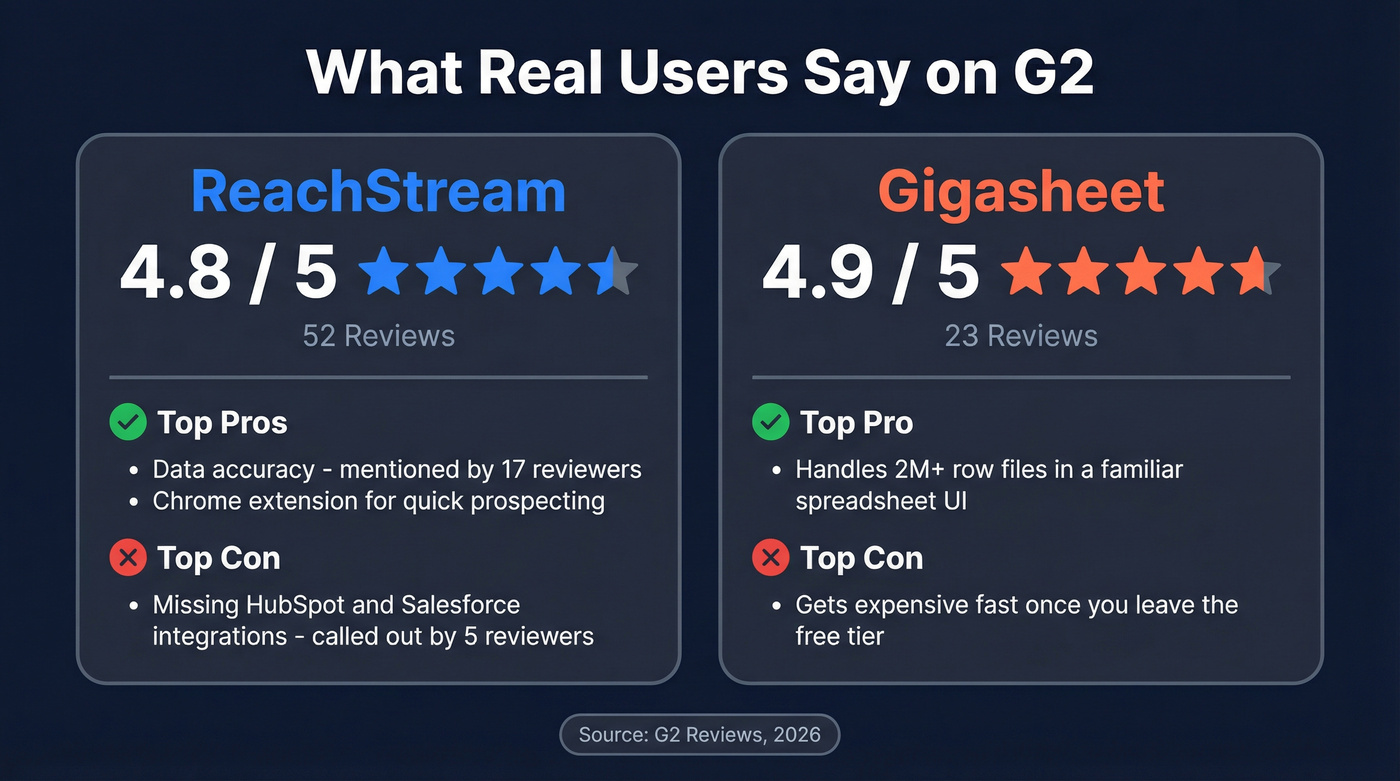 G2 review highlights for Gigasheet and ReachStream