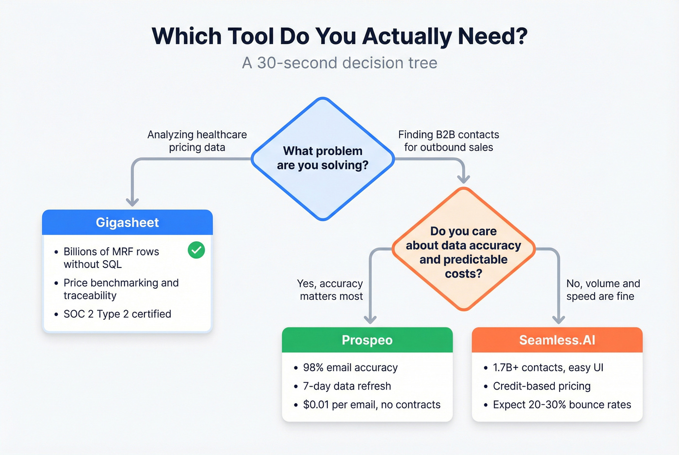 Decision flowchart for choosing the right tool