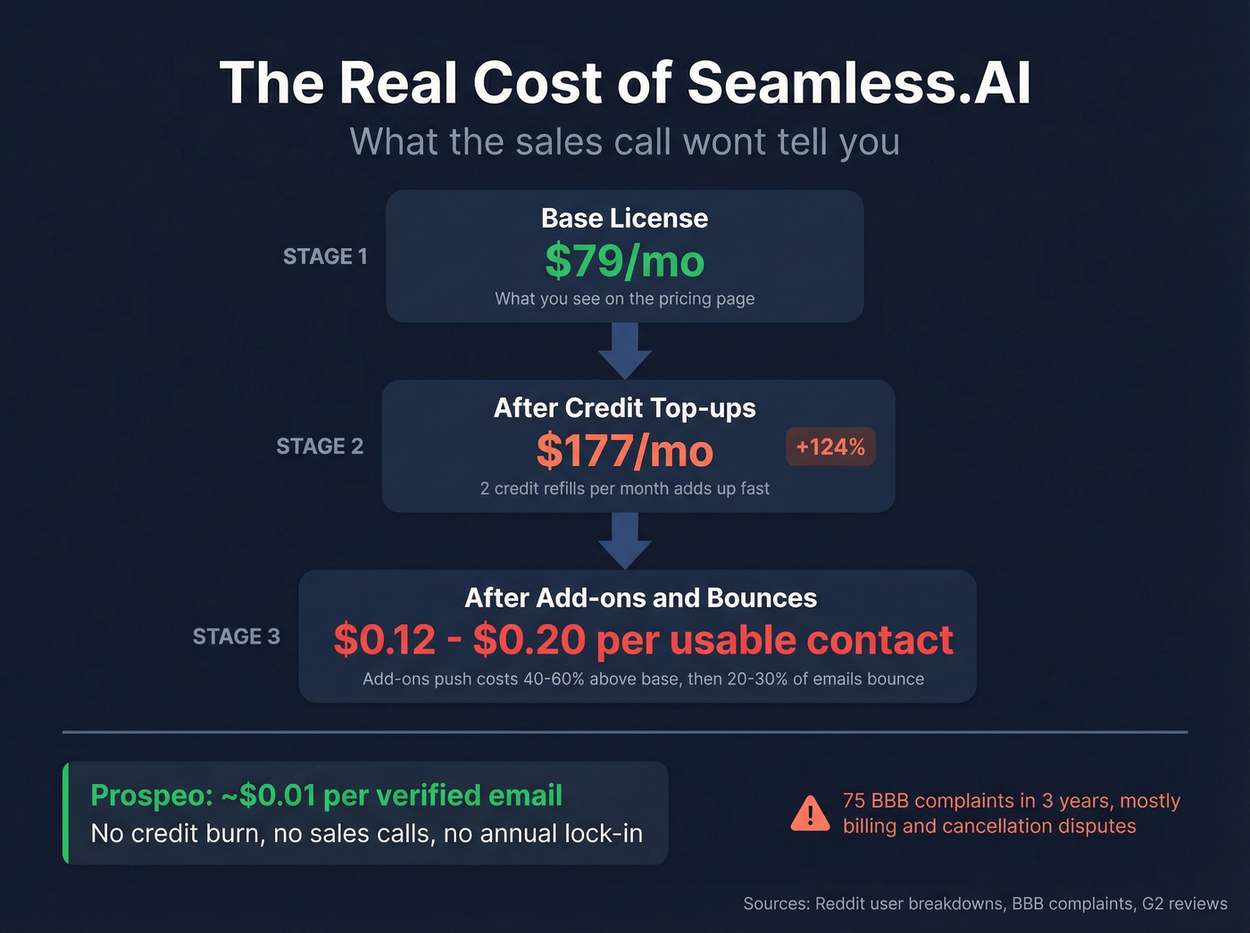 Seamless.AI hidden cost breakdown showing credit burn