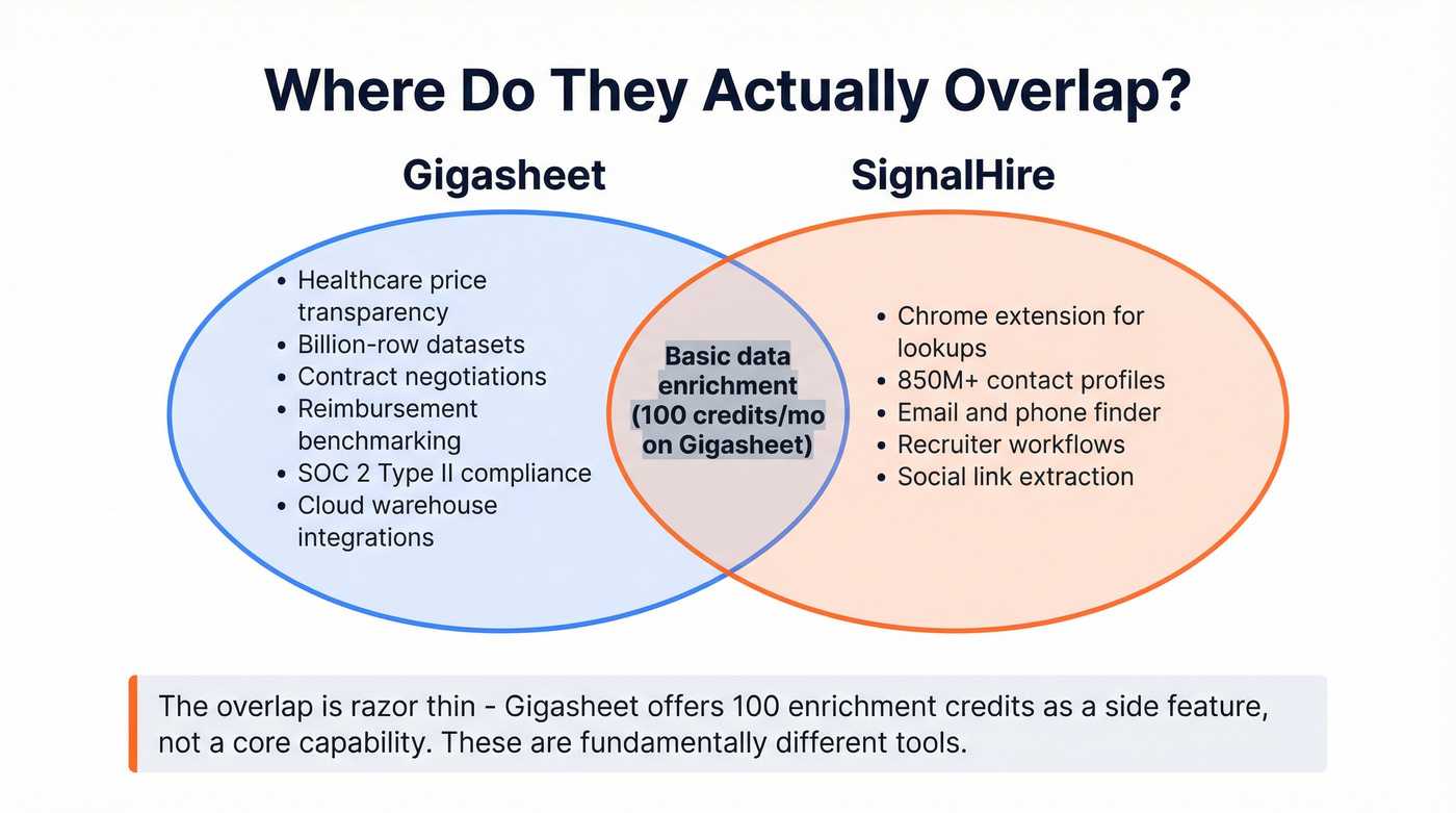 Venn diagram showing minimal overlap between Gigasheet and SignalHire