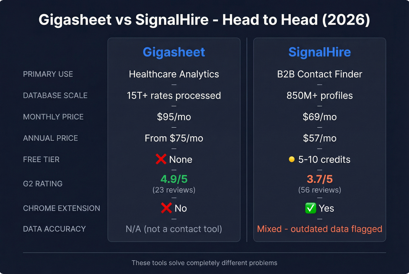 Gigasheet vs SignalHire head-to-head feature comparison diagram