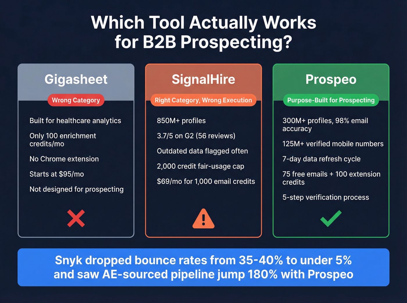 Three-way comparison showing Prospeo vs SignalHire vs Gigasheet for prospecting
