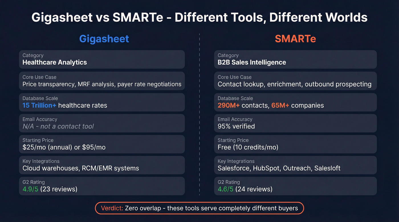 Gigasheet vs SMARTe head-to-head comparison showing different categories