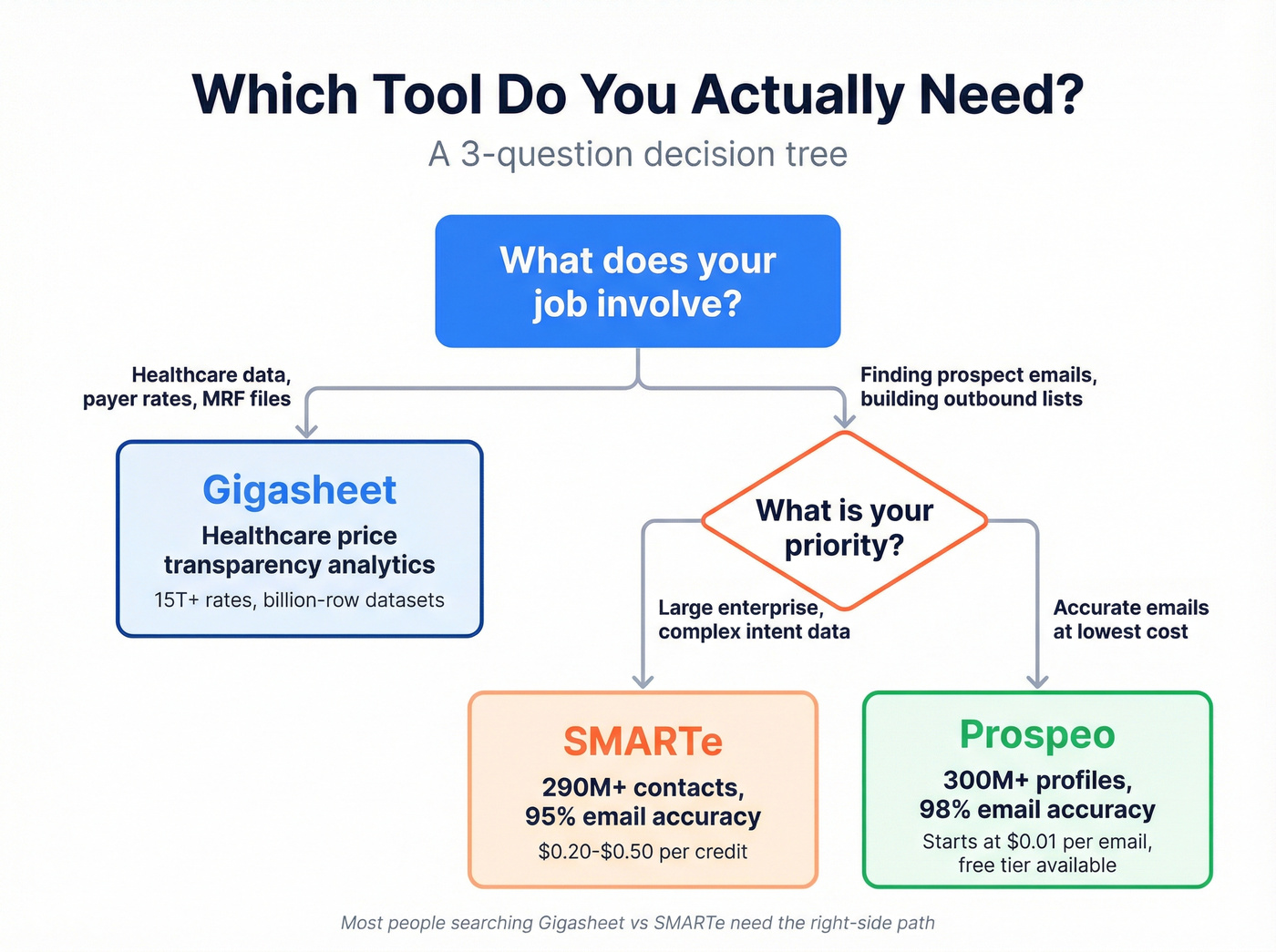 Decision flowchart helping readers pick the right tool for their needs