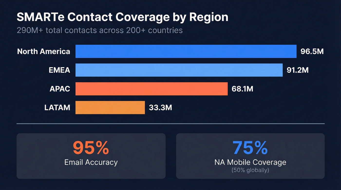 SMARTe regional contact coverage breakdown by geography