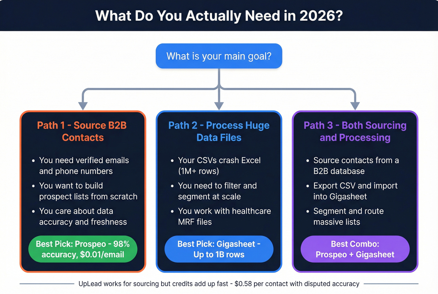 Decision tree for choosing the right tool in 2026