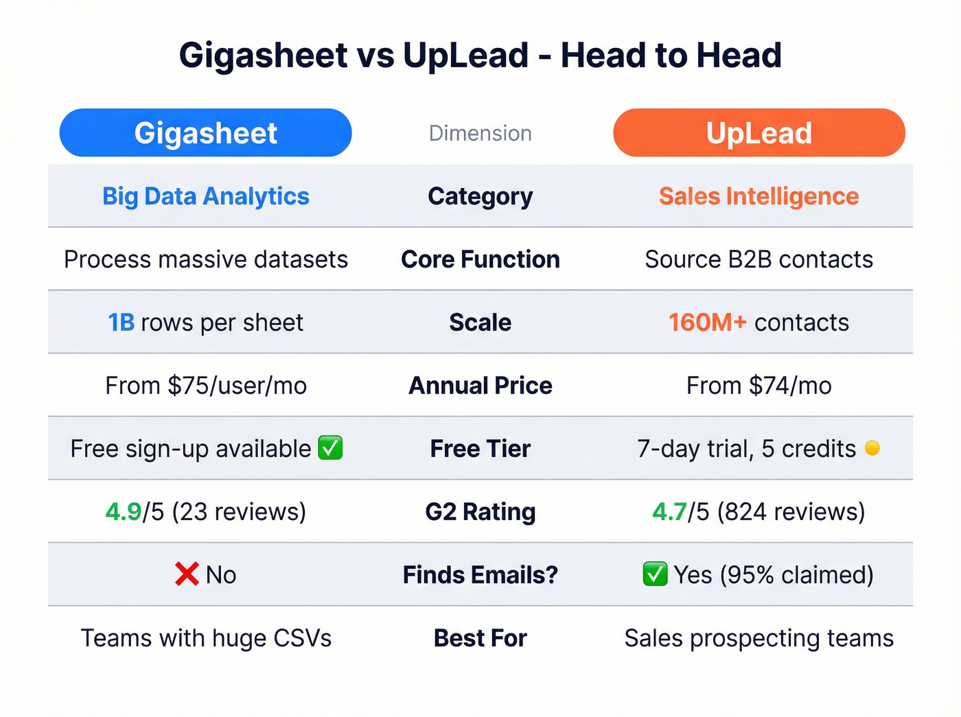 Gigasheet vs UpLead head-to-head feature comparison chart