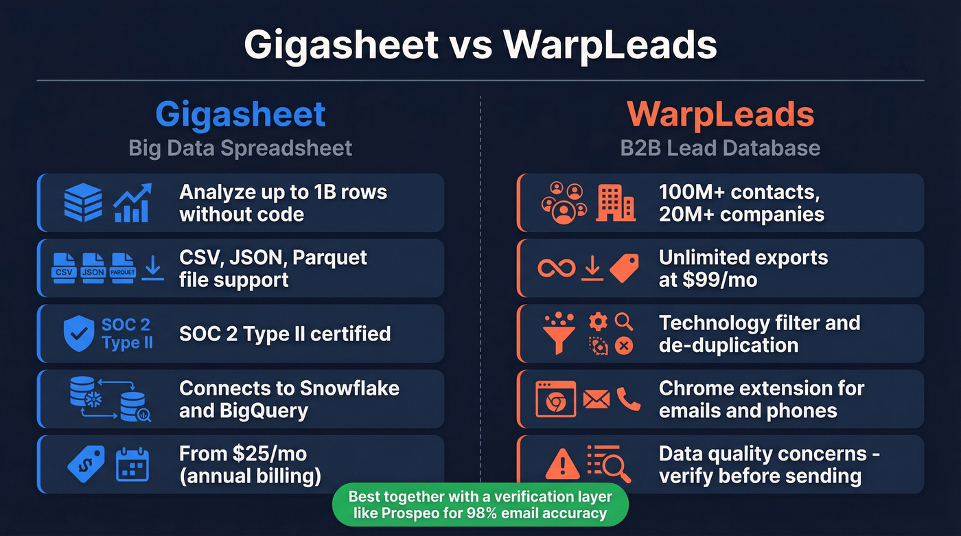 Gigasheet vs WarpLeads head-to-head comparison diagram