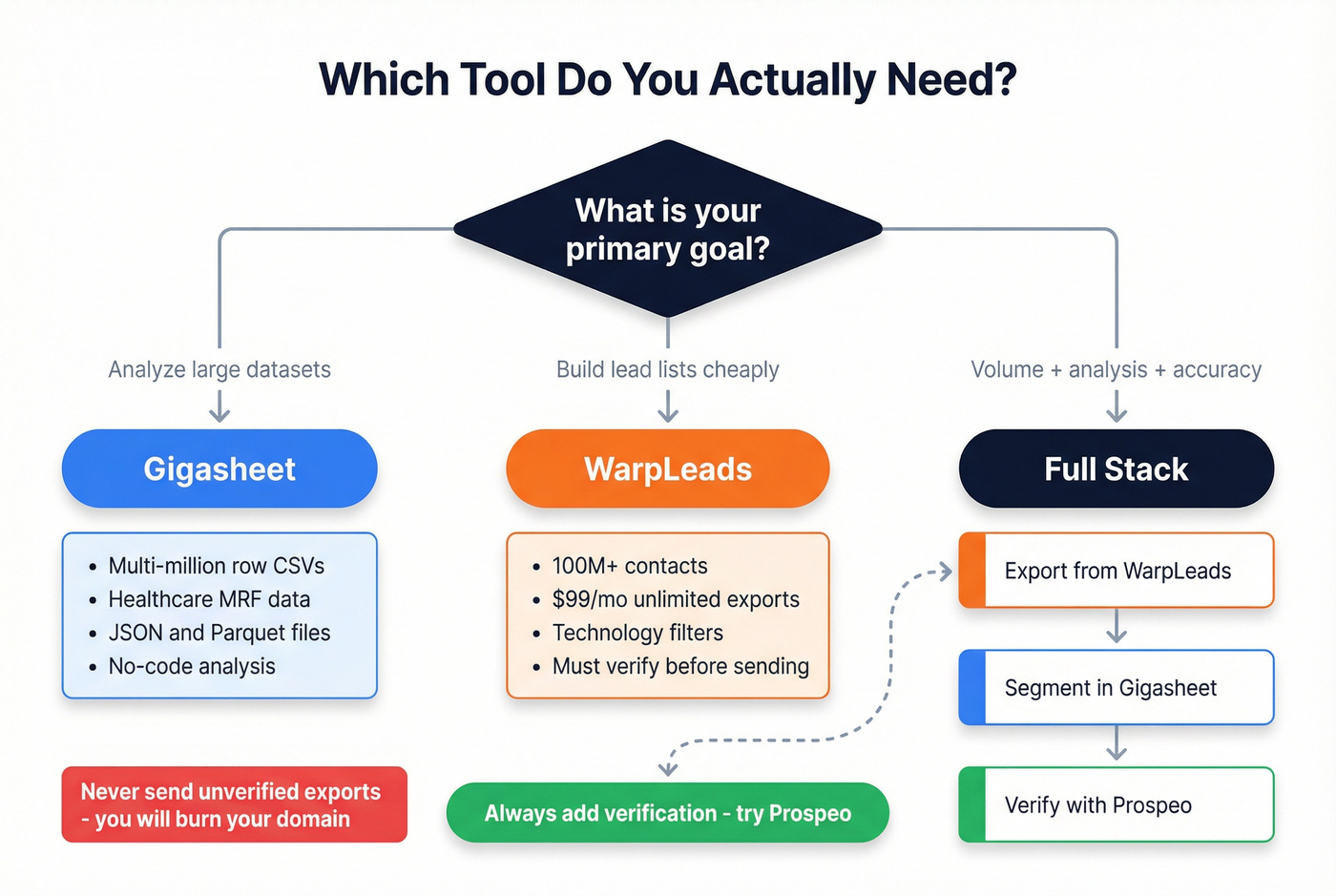 Decision flowchart for choosing Gigasheet, WarpLeads, or both