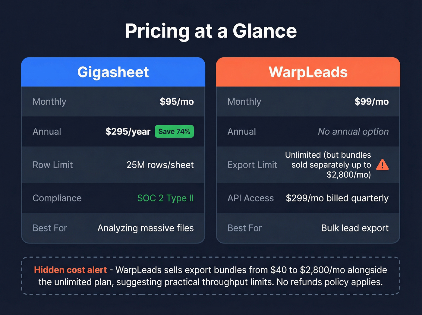 Pricing and feature tier comparison between Gigasheet and WarpLeads