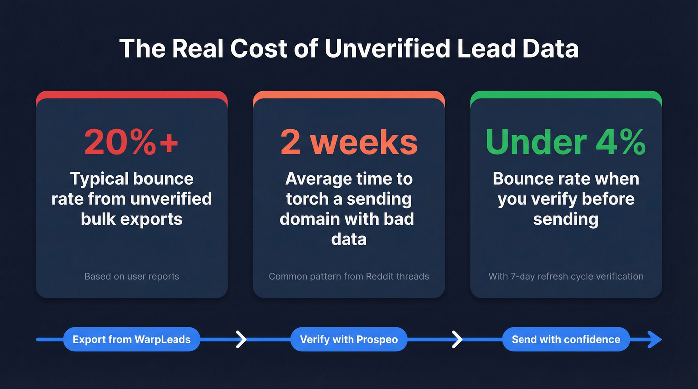 Data quality comparison stats for WarpLeads vs verified outreach