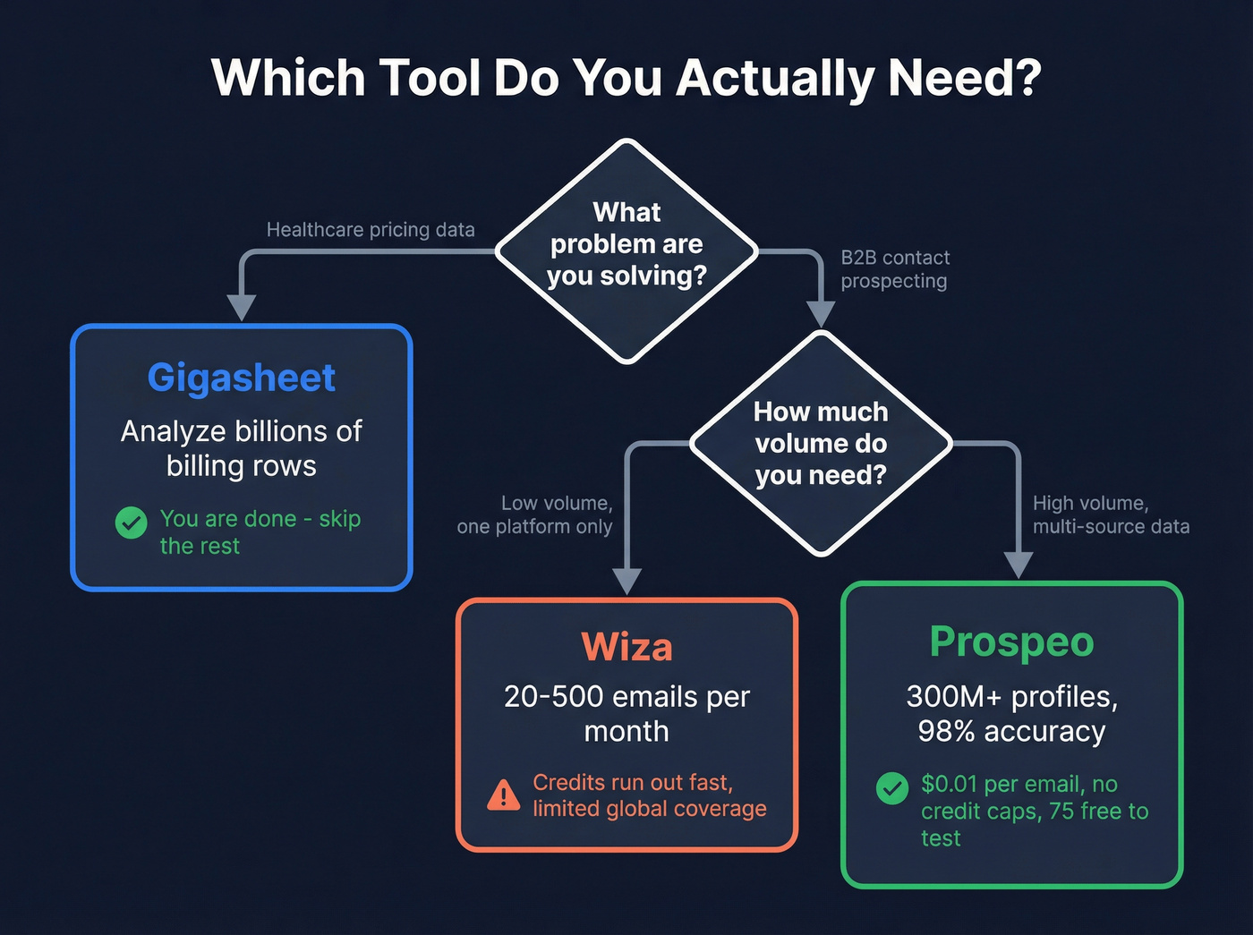 Decision flowchart for choosing the right tool