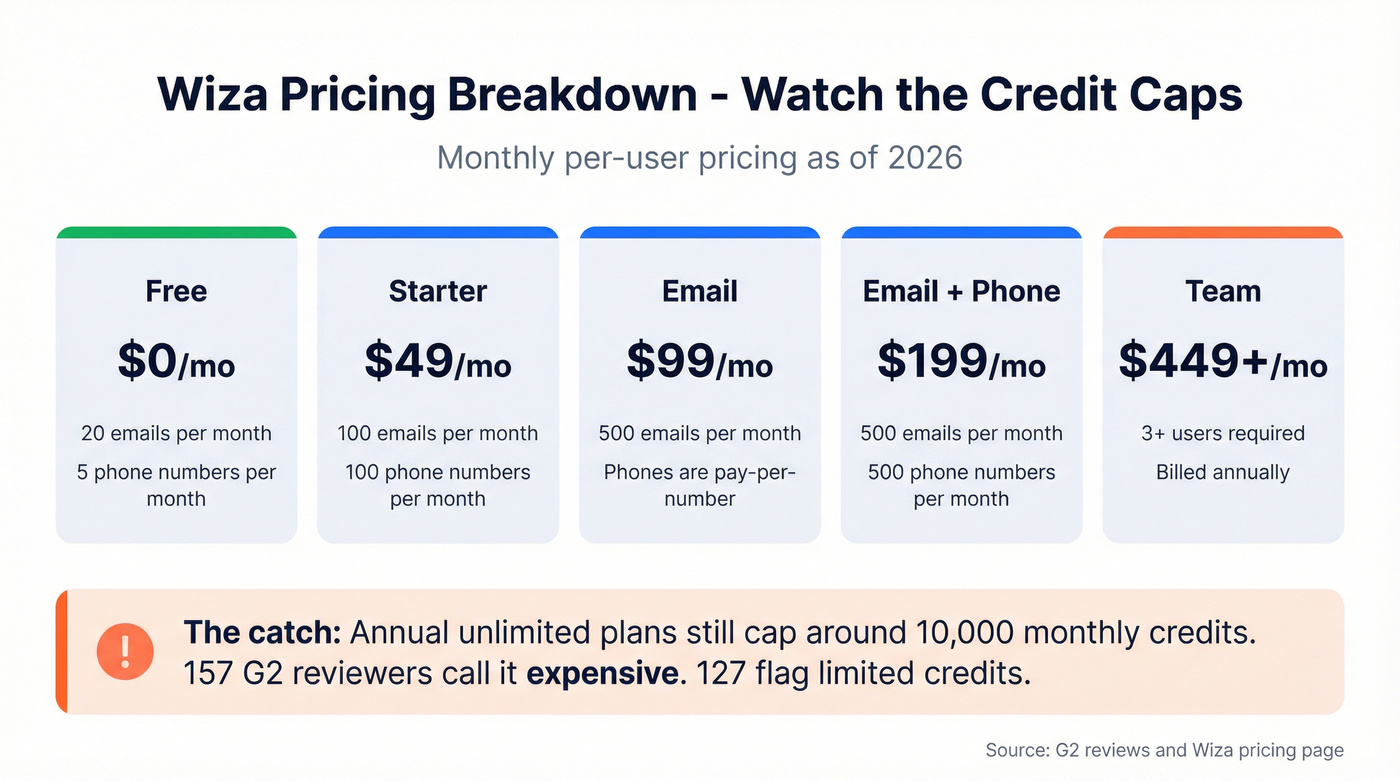 Wiza pricing tiers breakdown with credit limits