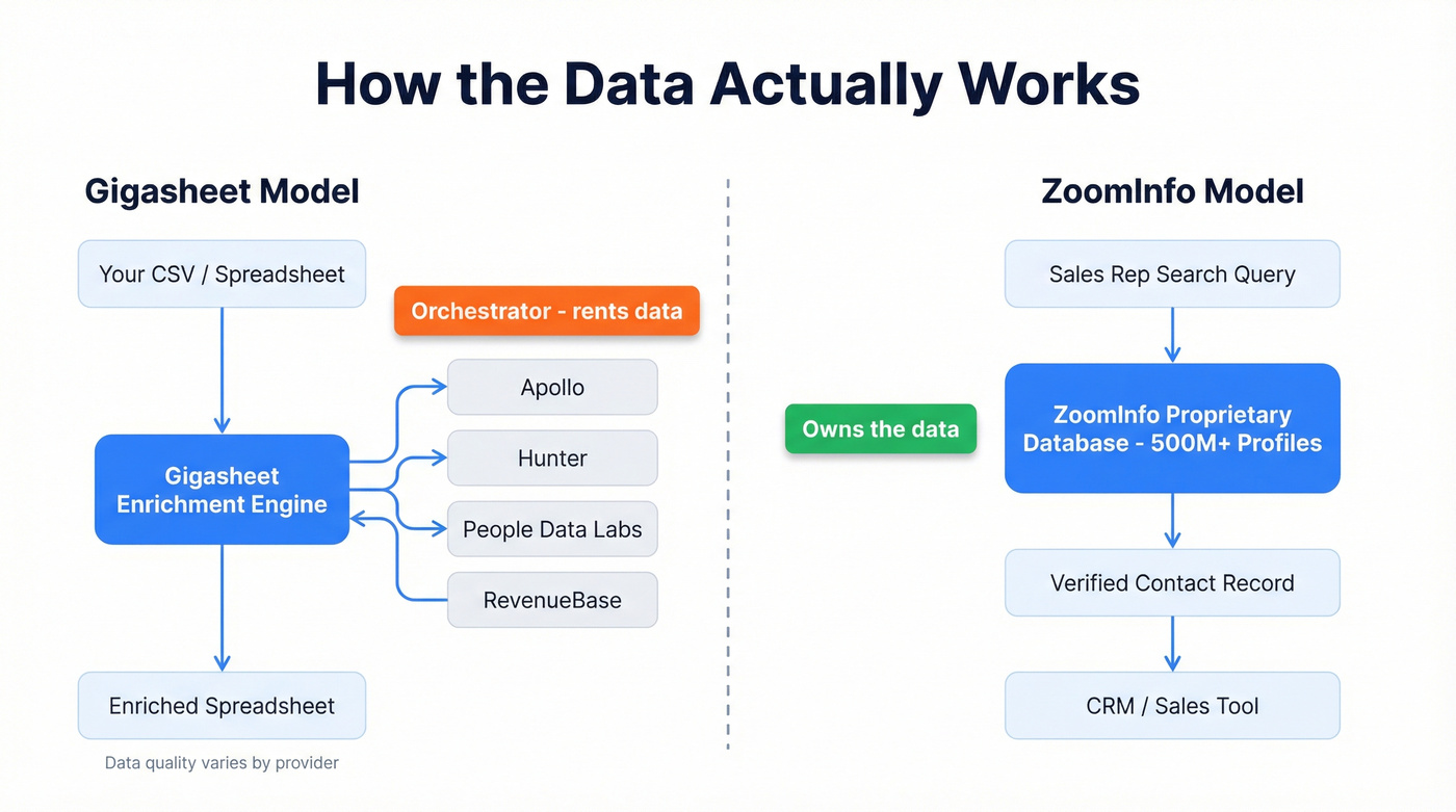 Data flow diagram showing Gigasheet orchestrator vs ZoomInfo proprietary model