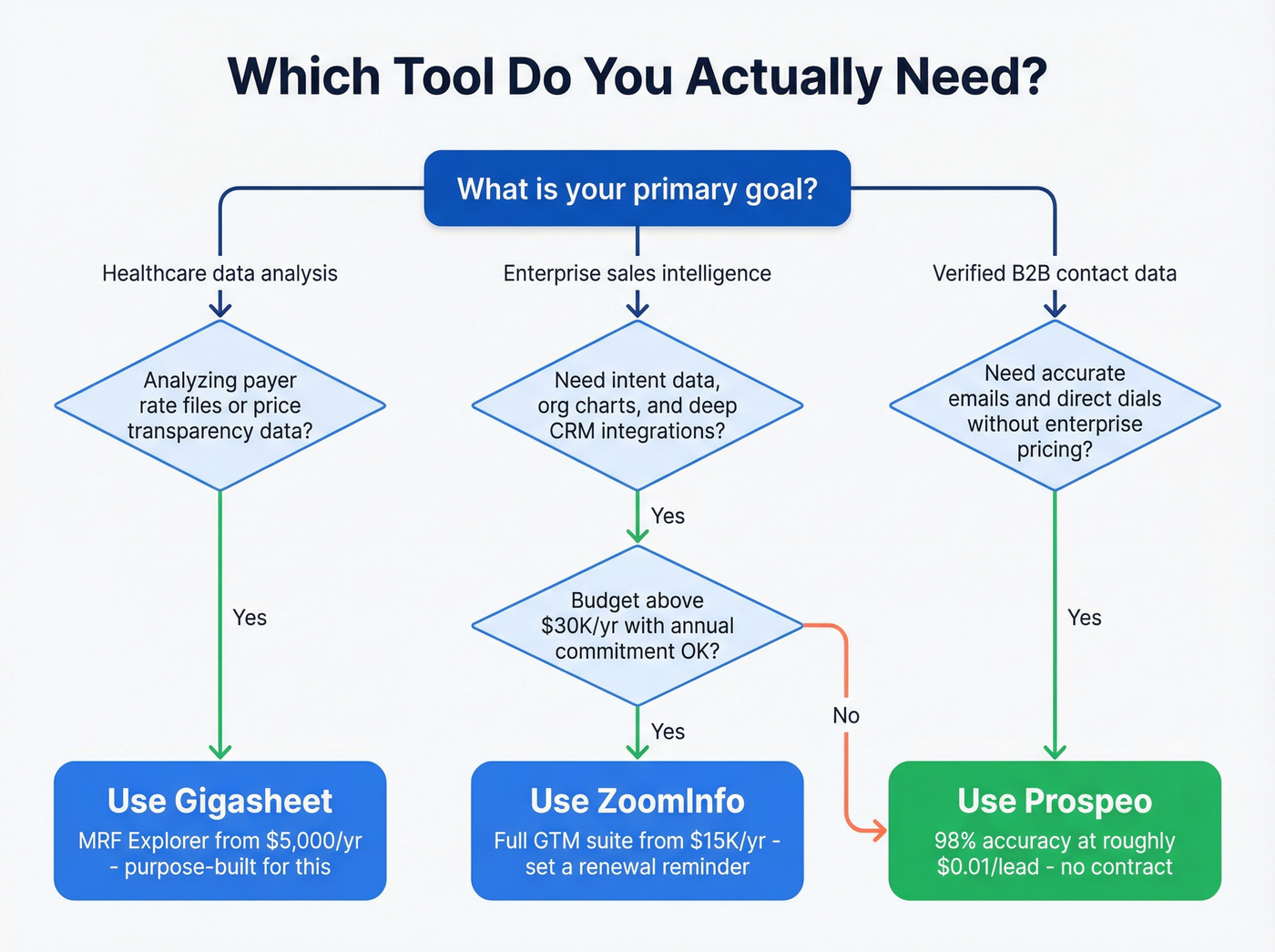 Decision tree flowchart for choosing between Gigasheet ZoomInfo or Prospeo