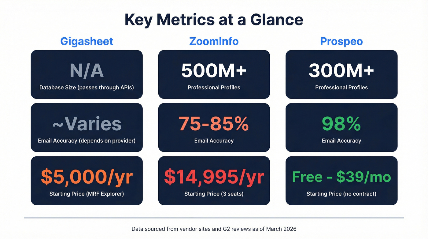 Visual stat comparison of key metrics across Gigasheet ZoomInfo and Prospeo