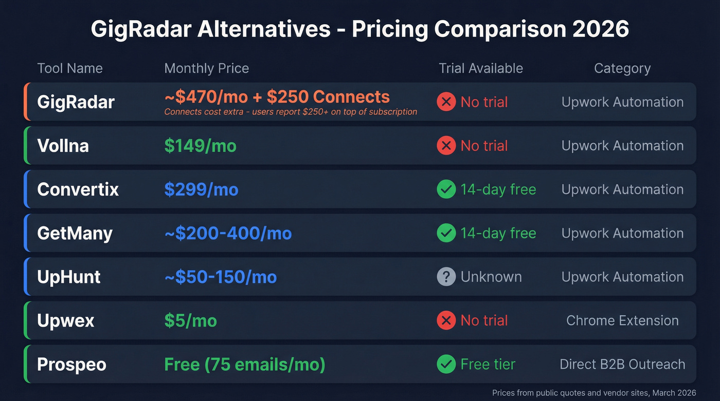 GigRadar alternatives pricing comparison with trial availability