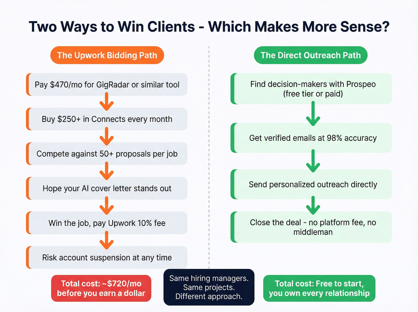 Upwork bidding vs direct outreach workflow comparison