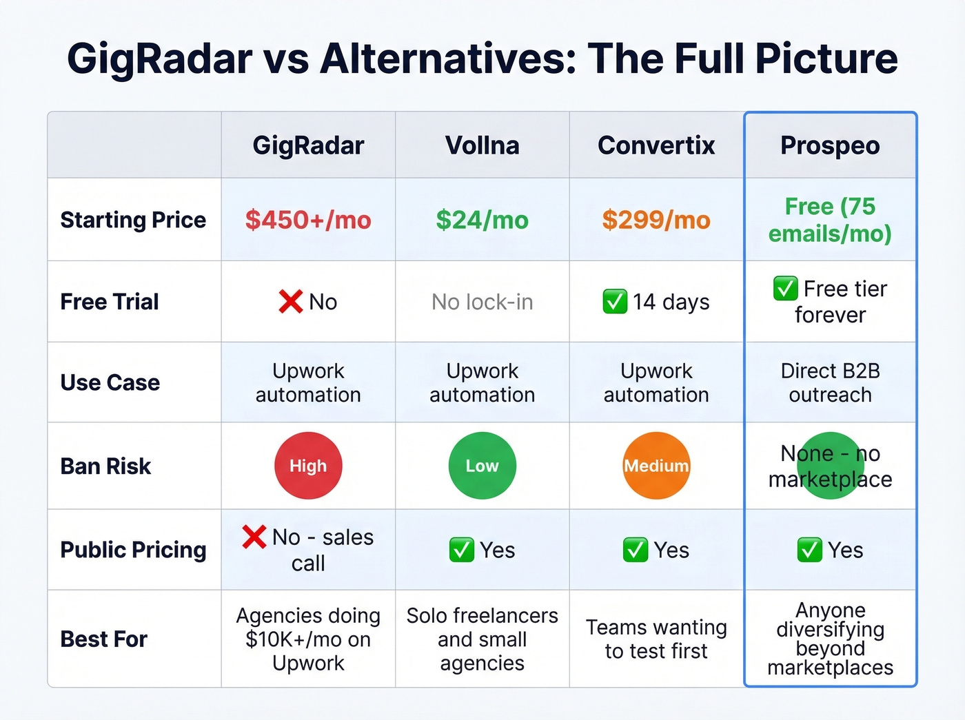 GigRadar vs alternatives comparison matrix with pricing and features