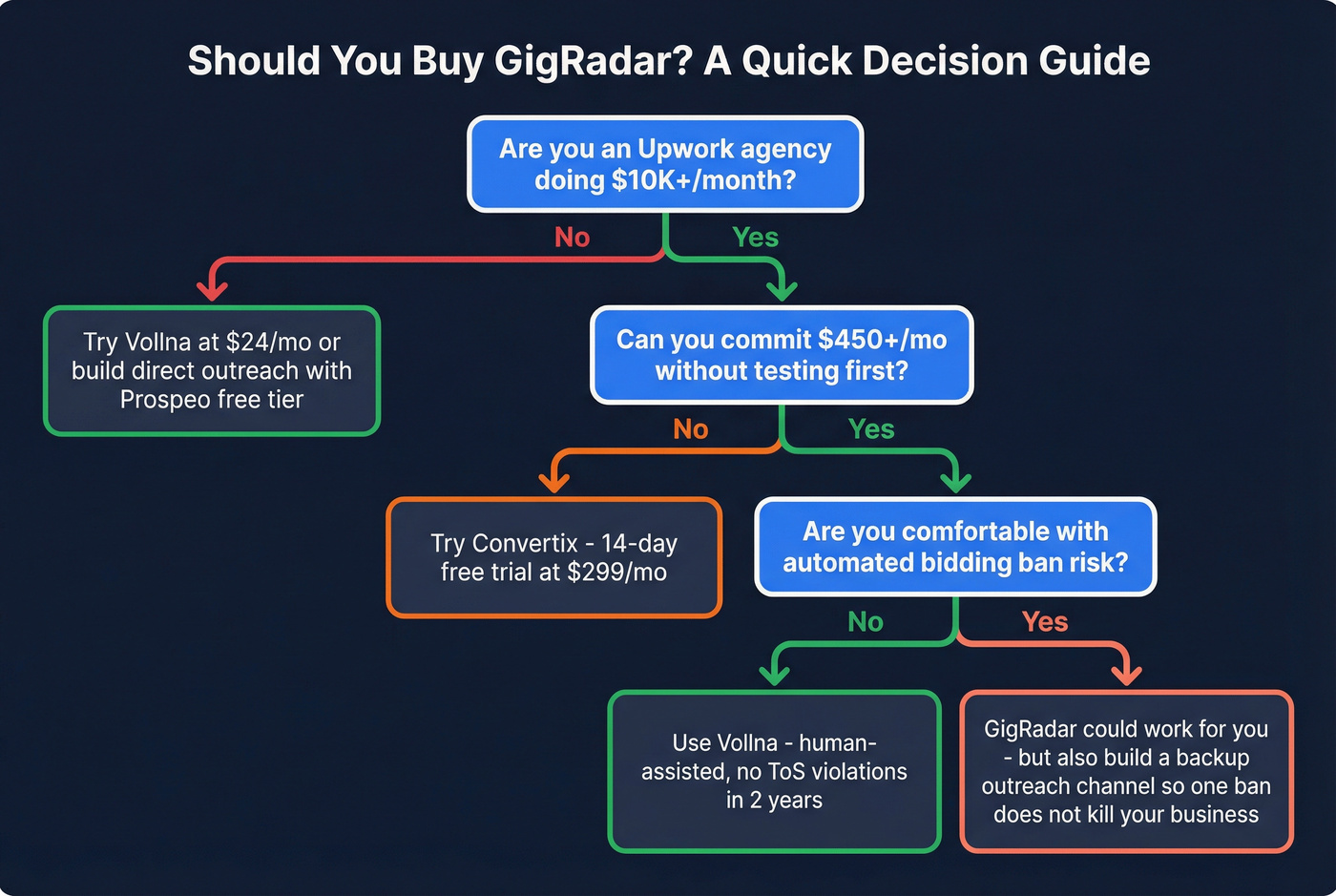 GigRadar buy vs skip decision flowchart