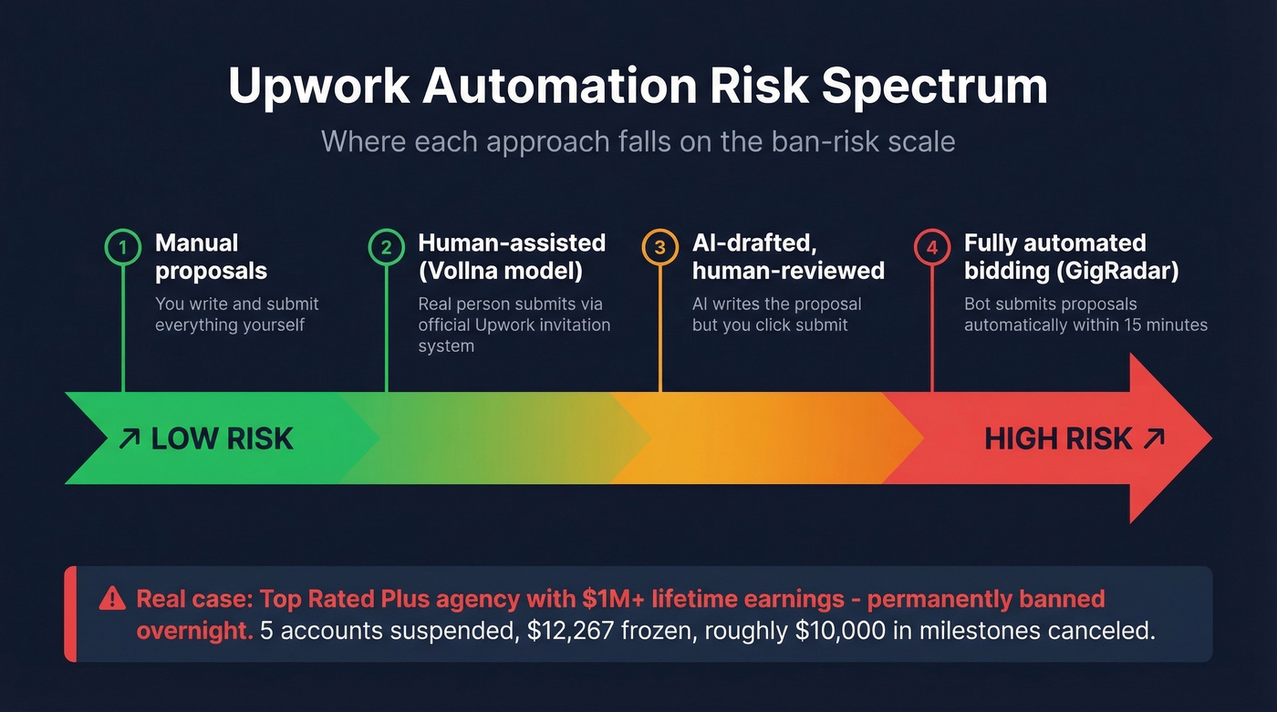 Upwork ban risk spectrum for automation tools