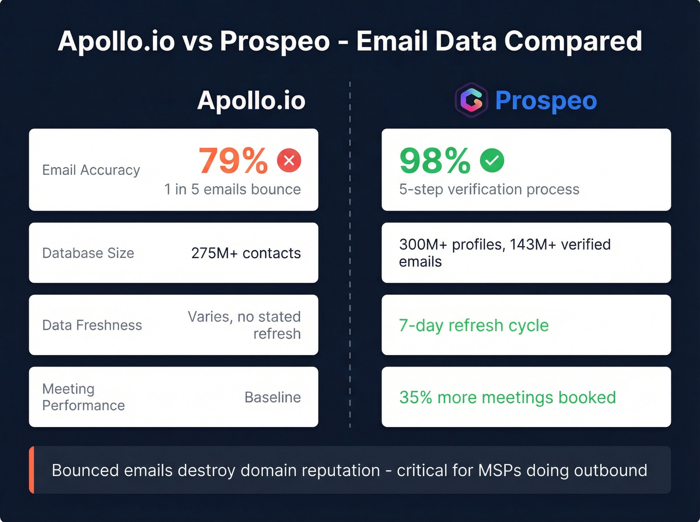 Apollo vs Prospeo email accuracy and meeting performance comparison
