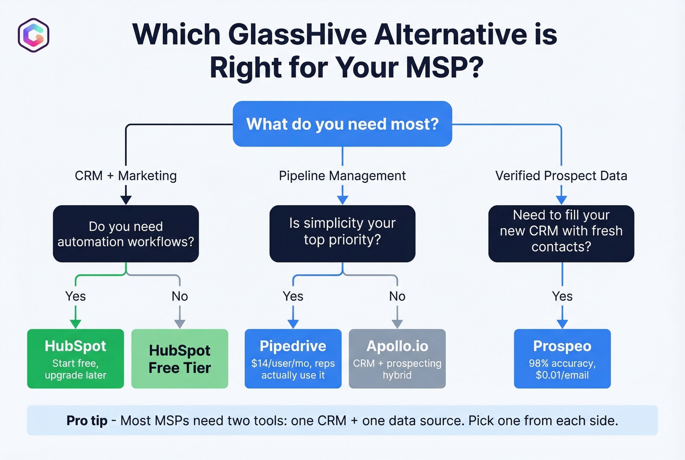Decision flowchart helping MSPs choose the right GlassHive alternative