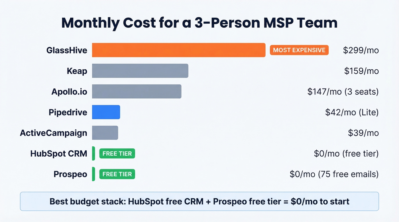 GlassHive alternatives pricing comparison chart for 3-person MSP team