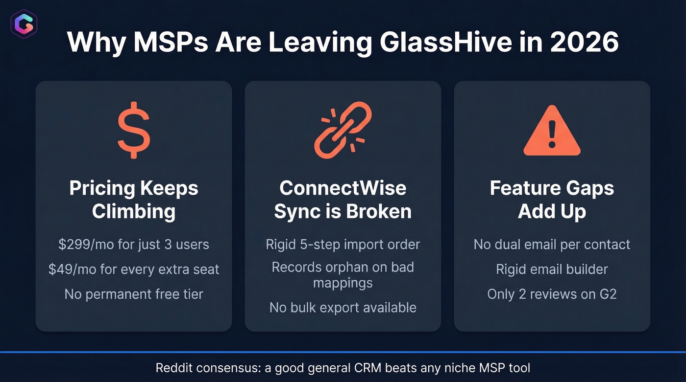 GlassHive pain points and cost breakdown for MSPs