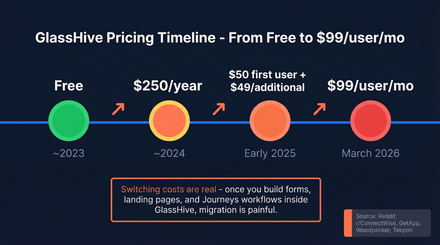 GlassHive pricing timeline showing price increases over time