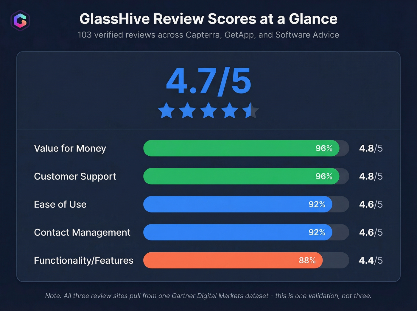 GlassHive review scores across key dimensions
