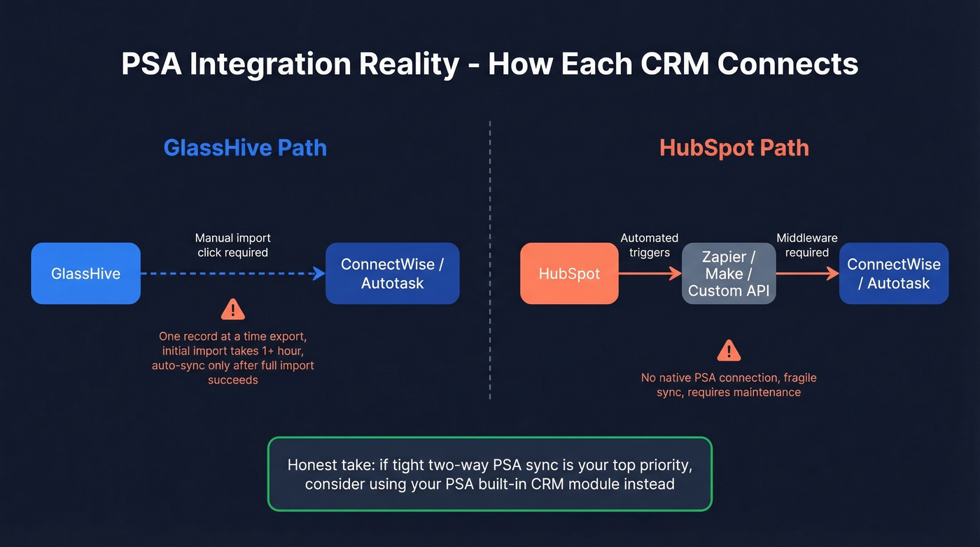 PSA integration architecture for GlassHive and HubSpot