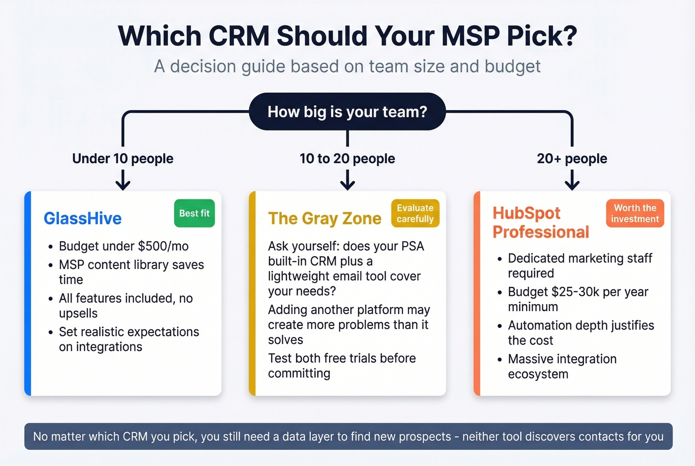 Decision flowchart for choosing GlassHive or HubSpot by team size