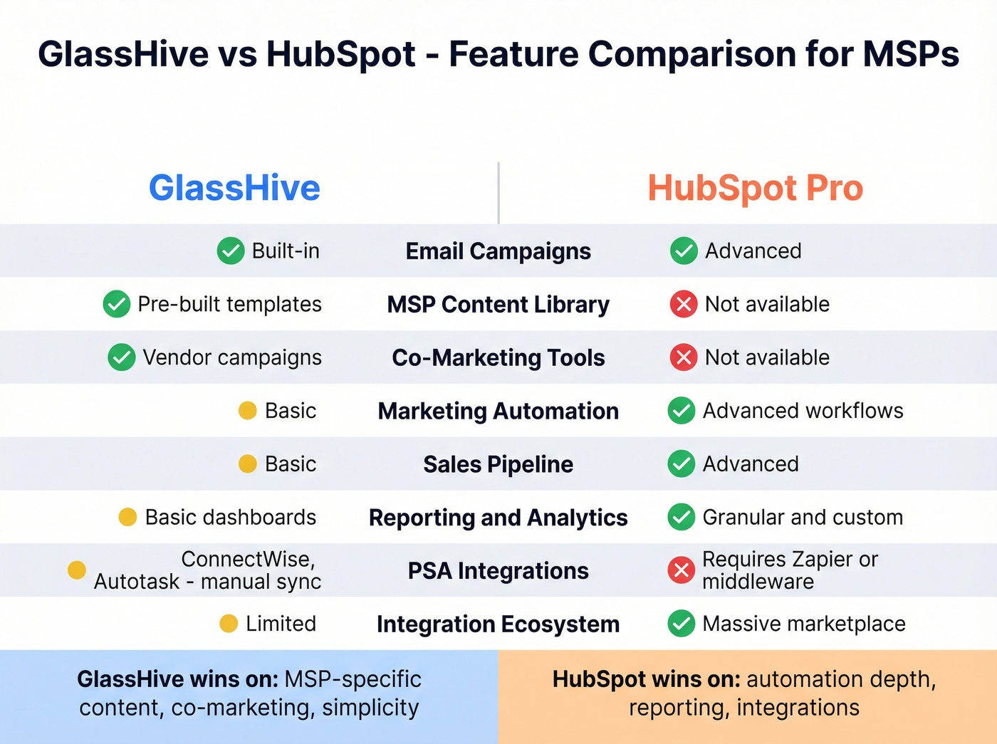 GlassHive vs HubSpot feature comparison matrix for MSPs