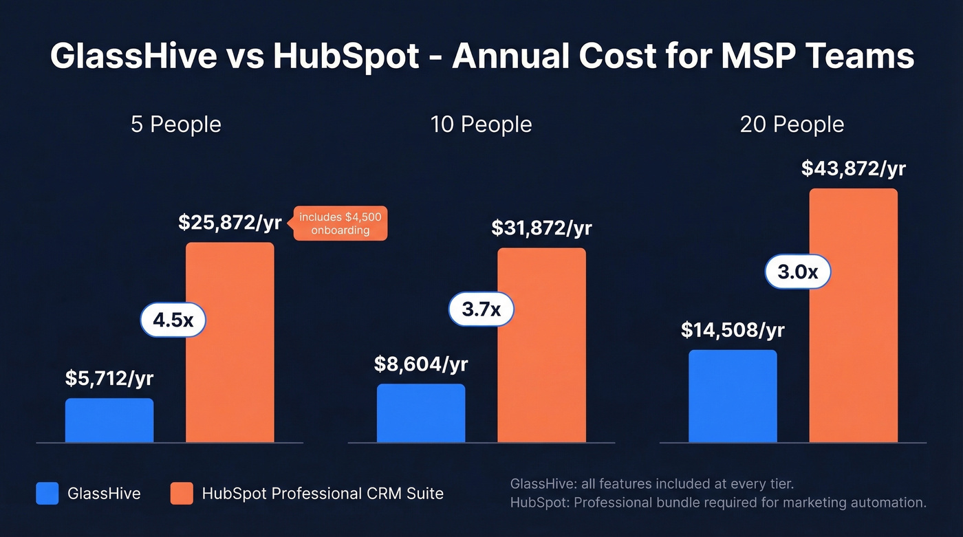 GlassHive vs HubSpot annual pricing comparison for MSPs
